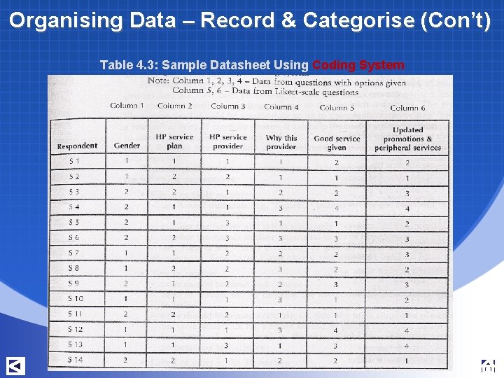 Organising Data – Record & Categorise (Con’t) Table 4. 3: Sample Datasheet Using Coding Organising Data – Record & Categorise (Con’t) Table 4. 3: Sample Datasheet Using Coding