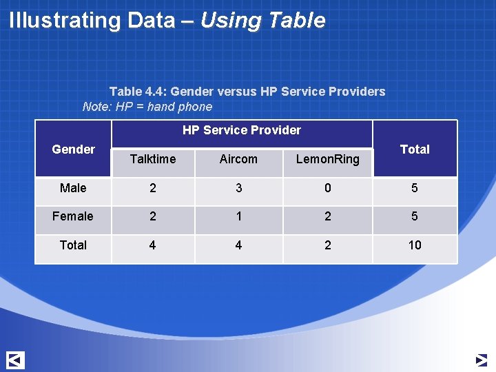 Illustrating Data – Using Table 4. 4: Gender versus HP Service Providers Note: HP Illustrating Data – Using Table 4. 4: Gender versus HP Service Providers Note: HP