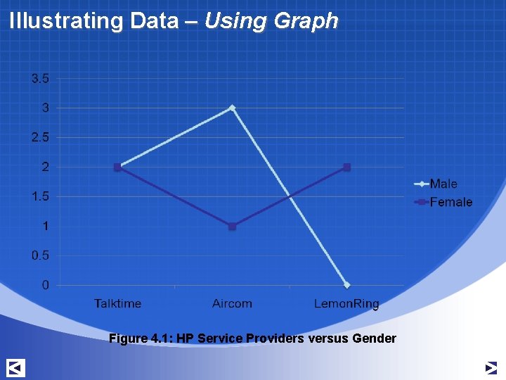 Illustrating Data – Using Graph Figure 4. 1: HP Service Providers versus Gender Illustrating Data – Using Graph Figure 4. 1: HP Service Providers versus Gender
