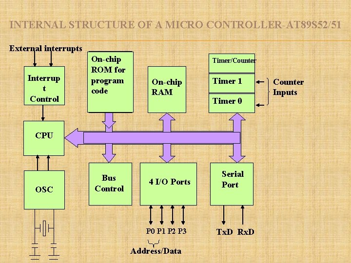 INTERNAL STRUCTURE OF A MICRO CONTROLLER-AT 89 S 52/51 External interrupts Interrup t Control