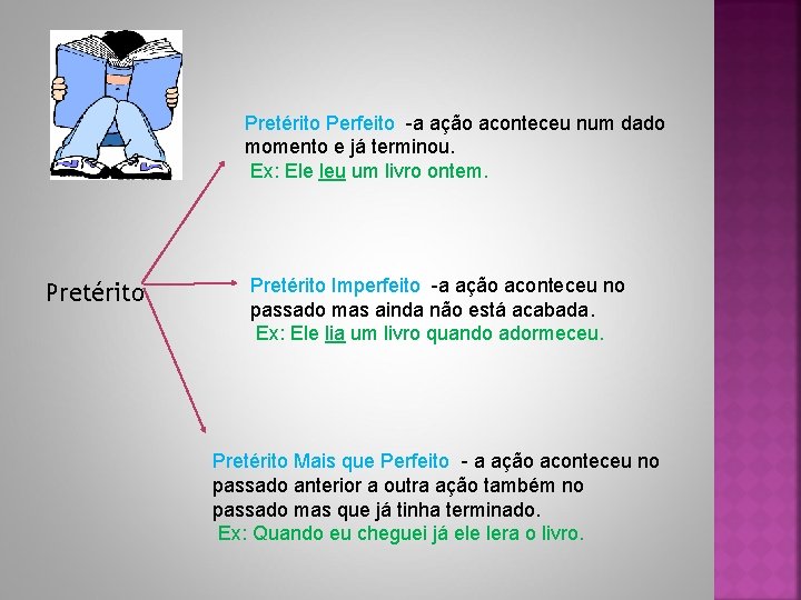 Pretérito Perfeito -a ação aconteceu num dado momento e já terminou. Ex: Ele leu