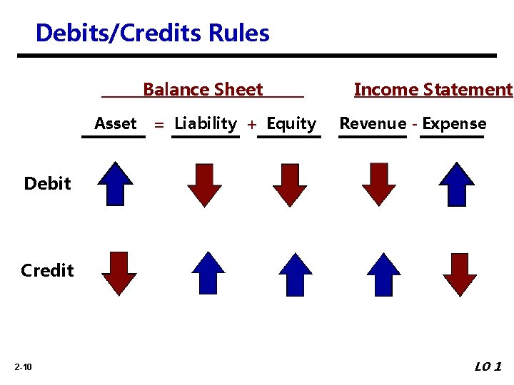 Debits/Credits Rules Balance Sheet Asset = Liability + Equity Income Statement Revenue - Expense