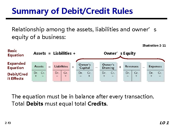 Summary of Debit/Credit Rules Relationship among the assets, liabilities and owner’s equity of a