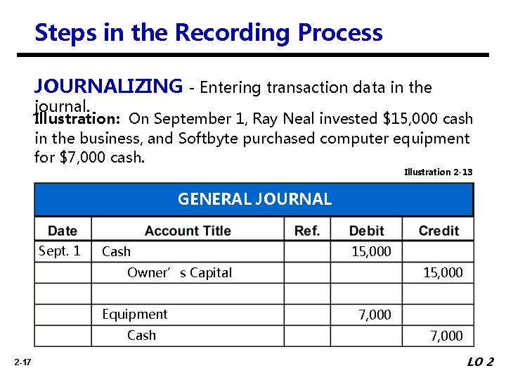 Steps in the Recording Process JOURNALIZING - Entering transaction data in the journal. Illustration: