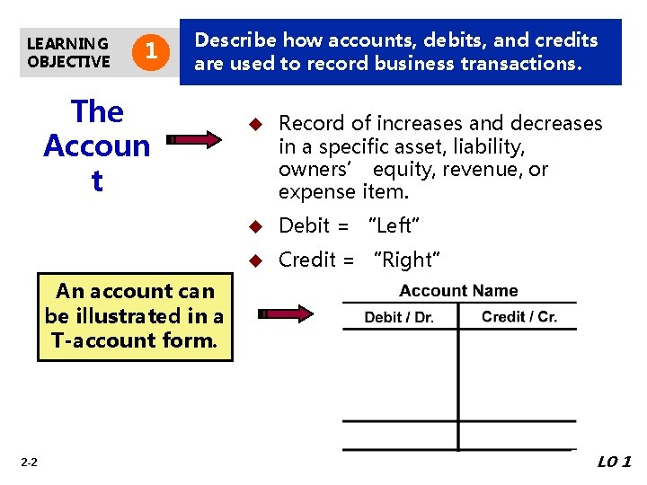 LEARNING OBJECTIVE 1 Describe how accounts, debits, and credits are used to record business