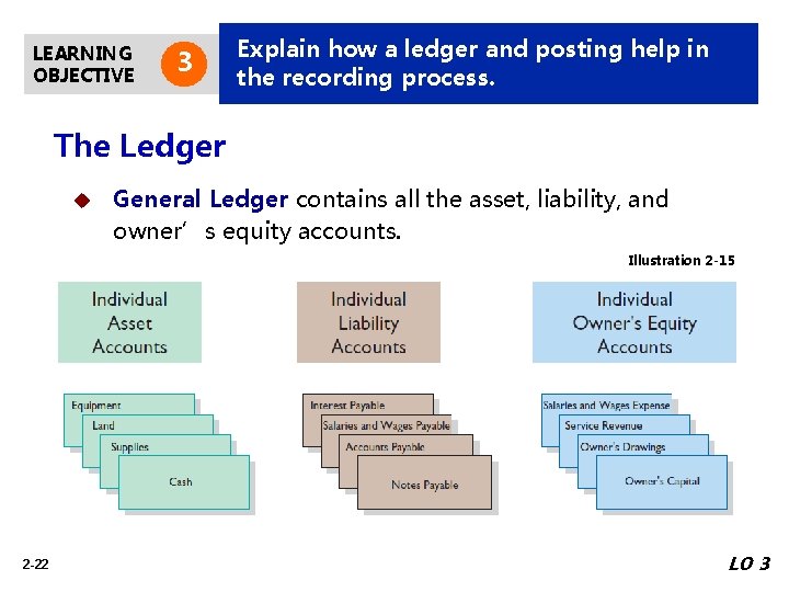 LEARNING OBJECTIVE 3 Explain how a ledger and posting help in the recording process.