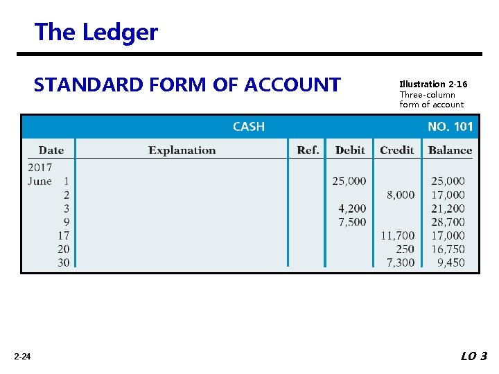 The Ledger STANDARD FORM OF ACCOUNT 2 -24 Illustration 2 -16 Three-column form of