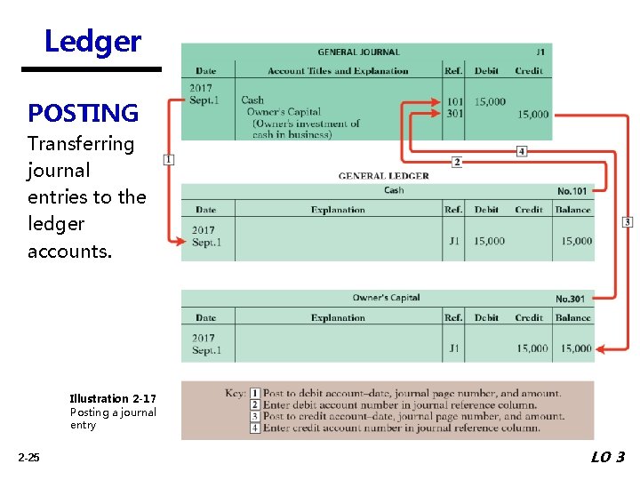 Ledger POSTING Transferring journal entries to the ledger accounts. Illustration 2 -17 Posting a