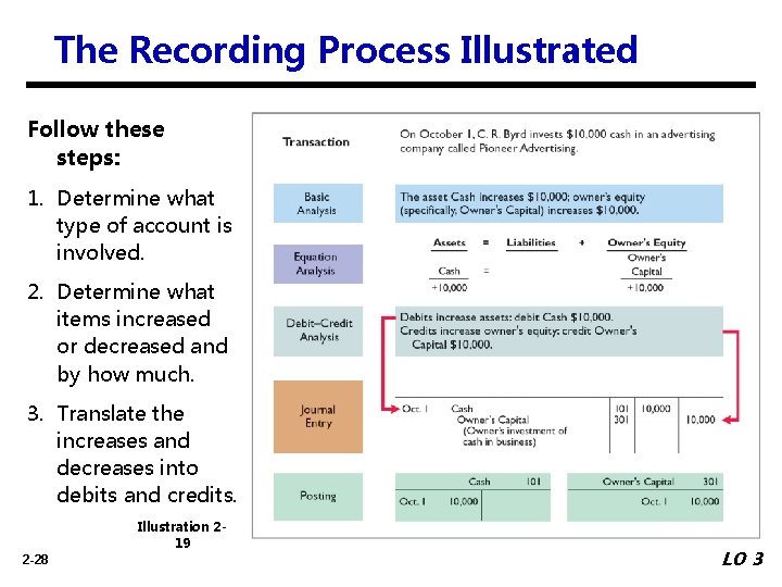 The Recording Process Illustrated Follow these steps: 1. Determine what type of account is