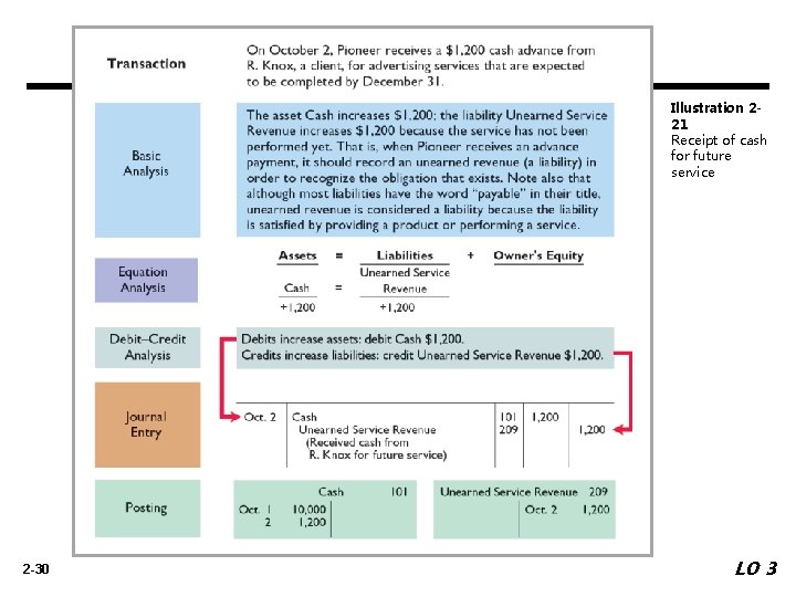 Illustration 221 Receipt of cash for future service 2 -30 LO 3 