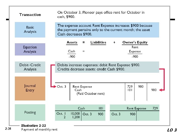 2 -31 Illustration 2 -22 Payment of monthly rent LO 3 