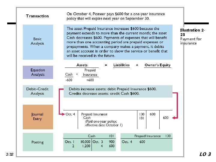 Illustration 223 Payment for insurance 2 -32 LO 3 
