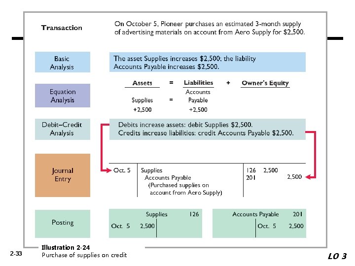 2 -33 Illustration 2 -24 Purchase of supplies on credit LO 3 