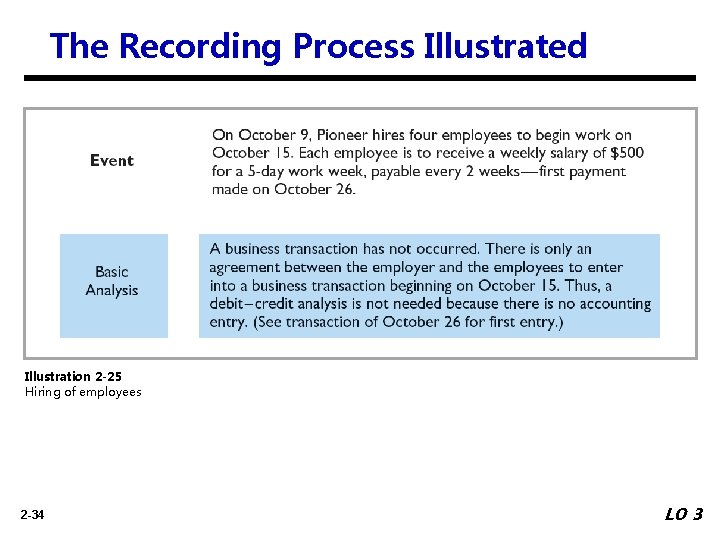 The Recording Process Illustrated Illustration 2 -25 Hiring of employees 2 -34 LO 3