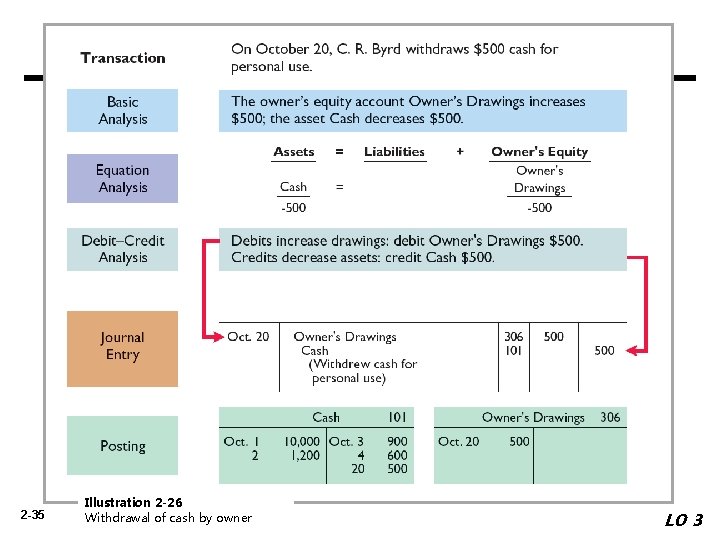 2 -35 Illustration 2 -26 Withdrawal of cash by owner LO 3 