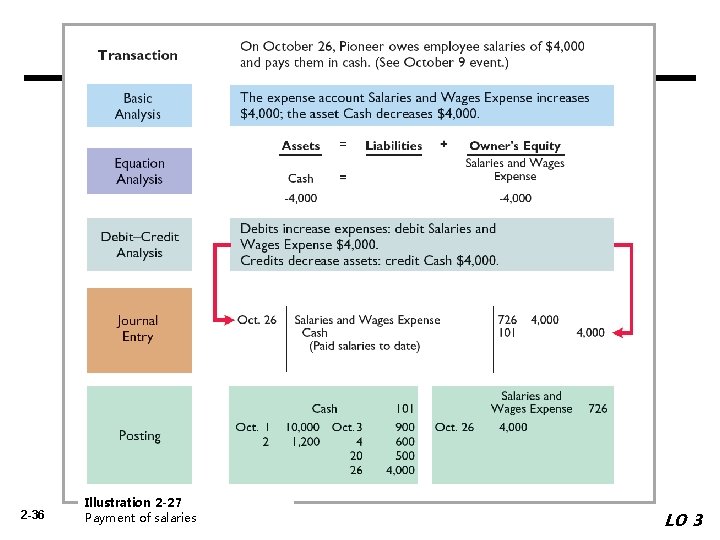 2 -36 Illustration 2 -27 Payment of salaries LO 3 