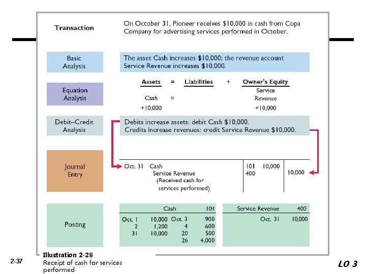 2 -37 Illustration 2 -28 Receipt of cash for services performed LO 3 