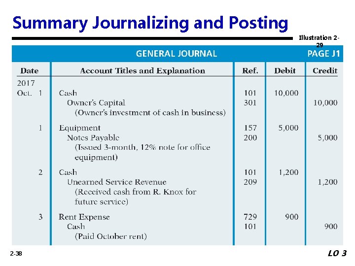 Summary Journalizing and Posting Illustration 229 2 -38 LO 3 