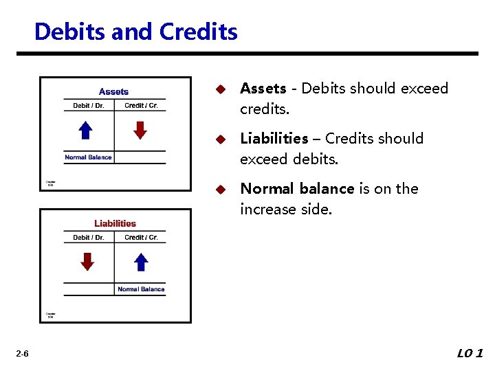 Debits and Credits 2 -6 u Assets - Debits should exceed credits. u Liabilities