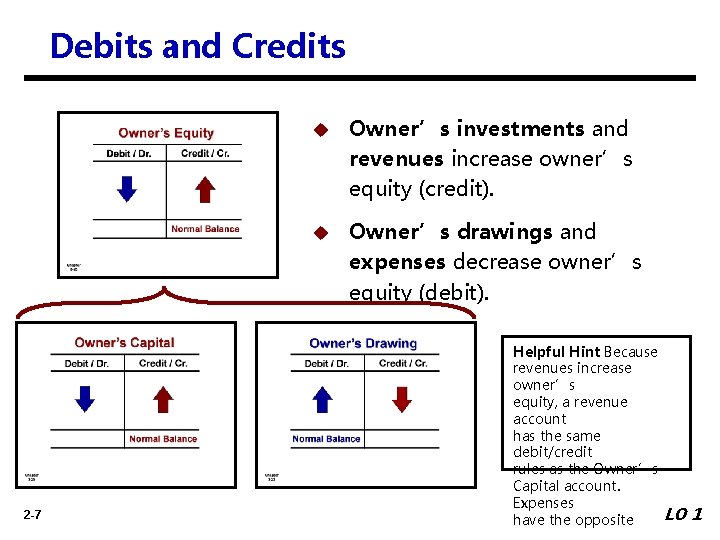 Debits and Credits 2 -7 u Owner’s investments and revenues increase owner’s equity (credit).