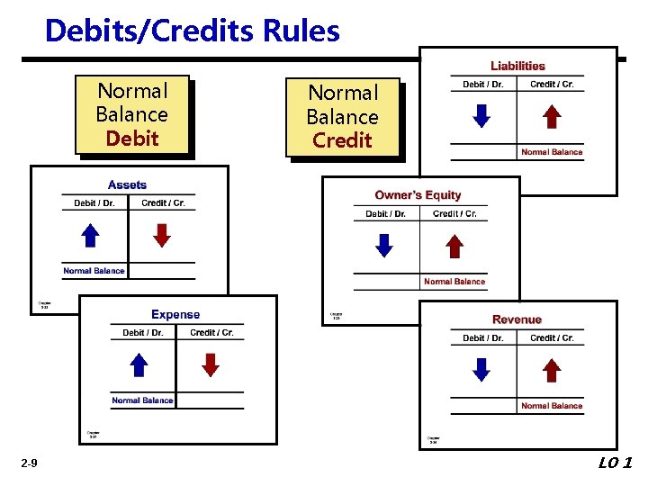 Debits/Credits Rules Normal Balance Debit 2 -9 Normal Balance Credit LO 1 