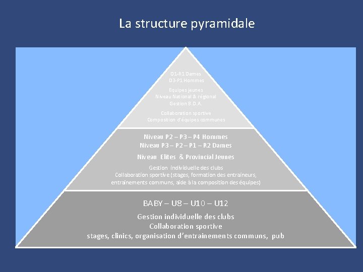 La structure pyramidale D 1 -R 1 Dames D 3 -P 1 Hommes Equipes