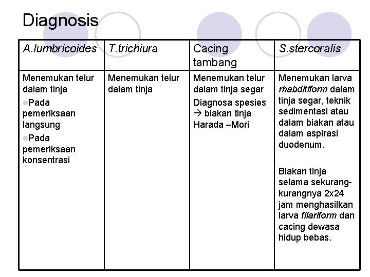 Diagnosis A. lumbricoides T. trichiura Cacing tambang S. stercoralis Menemukan telur dalam tinja l.