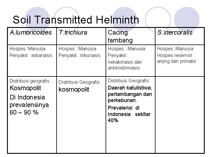 Soil Transmitted Helminth A. lumbricoides T. trichiura Cacing tambang S. stercoralis Hospes: Manusia Penyakit