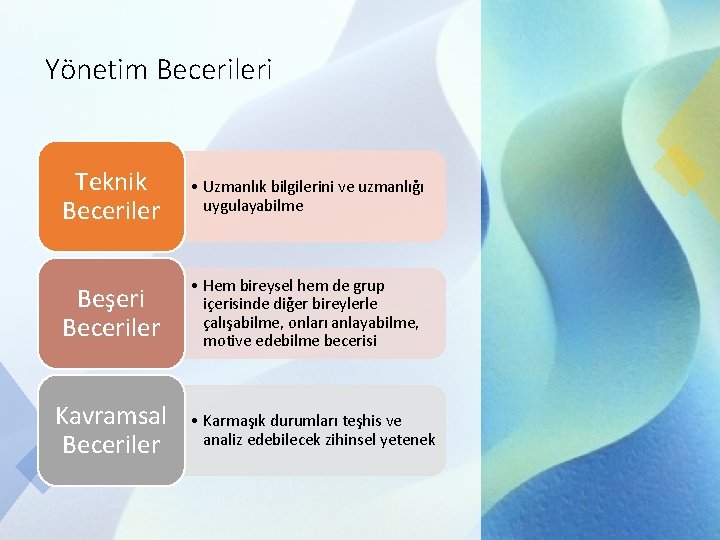 Yönetim Becerileri Teknik Beceriler • Uzmanlık bilgilerini ve uzmanlığı uygulayabilme Beşeri Beceriler • Hem