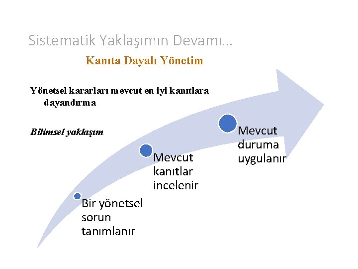 Sistematik Yaklaşımın Devamı… Kanıta Dayalı Yönetim Yönetsel kararları mevcut en iyi kanıtlara dayandırma Bilimsel