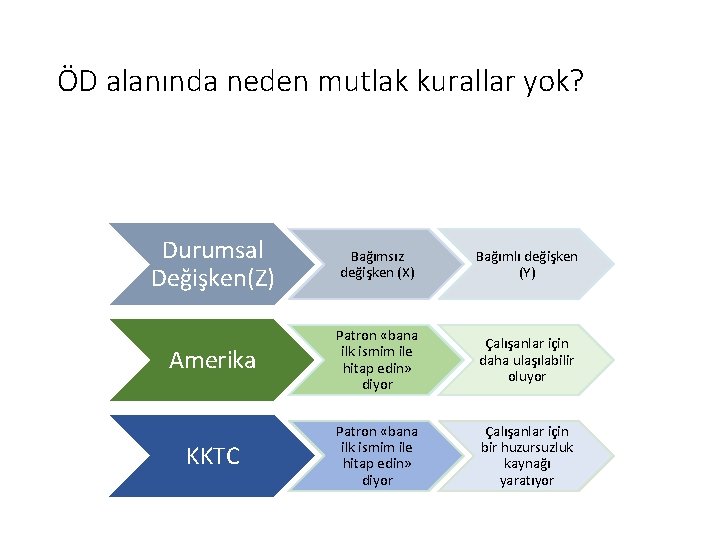 ÖD alanında neden mutlak kurallar yok? Durumsal Değişken(Z) Bağımsız değişken (X) Bağımlı değişken (Y)