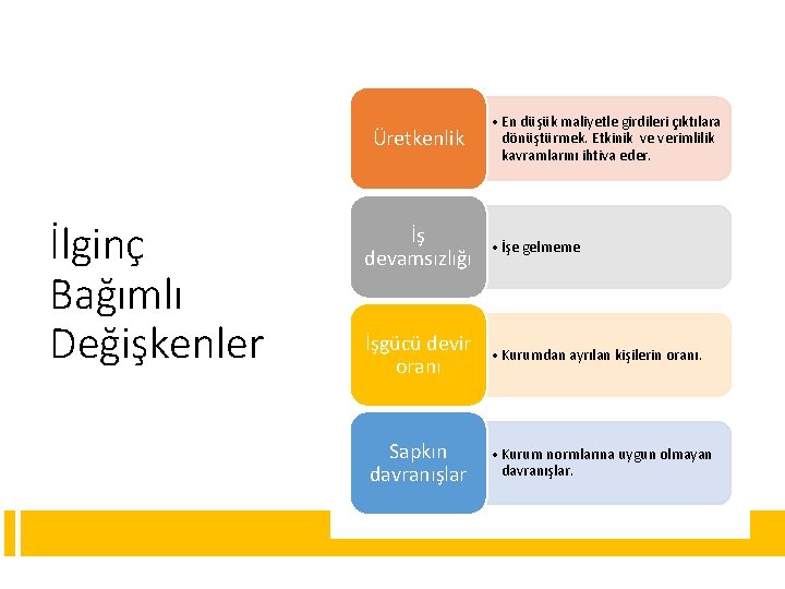 Üretkenlik İlginç Bağımlı Değişkenler • En düşük maliyetle girdileri çıktılara dönüştürmek. Etkinik ve verimlilik