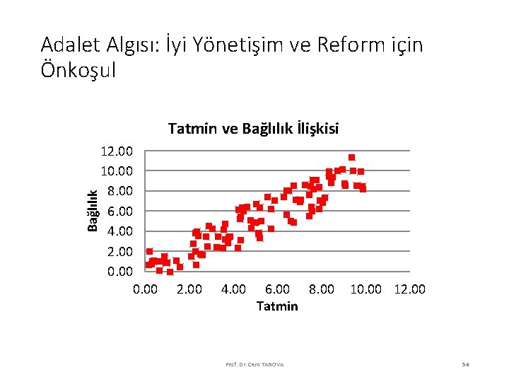 Adalet Algısı: İyi Yönetişim ve Reform için Önkoşul Bağlılık Tatmin ve Bağlılık İlişkisi 12.