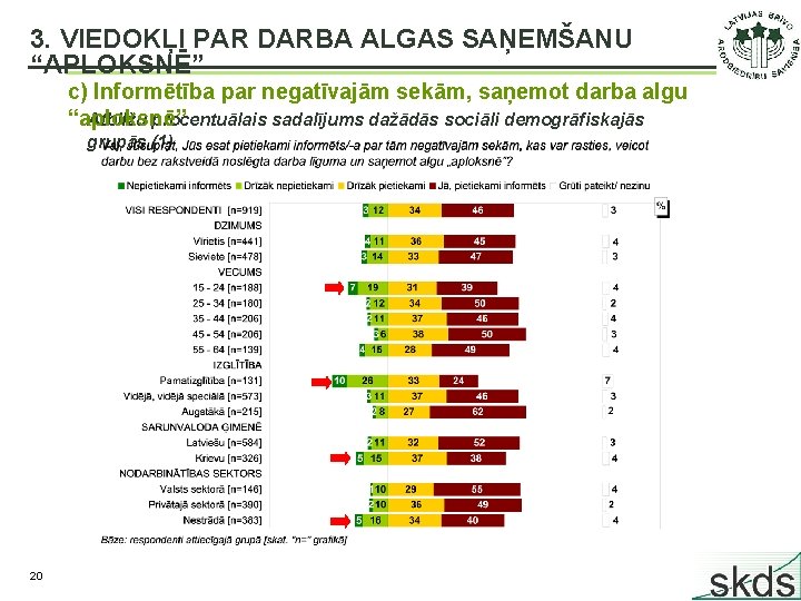 3. VIEDOKĻI PAR DARBA ALGAS SAŅEMŠANU “APLOKSNĒ” c) Informētība par negatīvajām sekām, saņemot darba