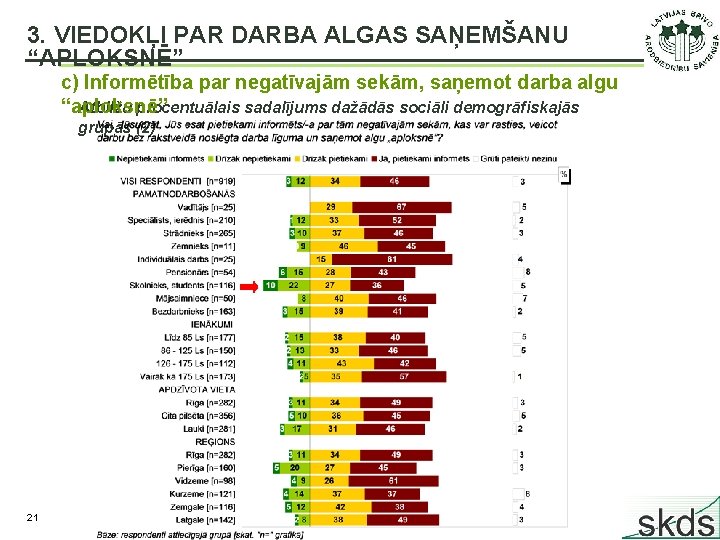 3. VIEDOKĻI PAR DARBA ALGAS SAŅEMŠANU “APLOKSNĒ” c) Informētība par negatīvajām sekām, saņemot darba