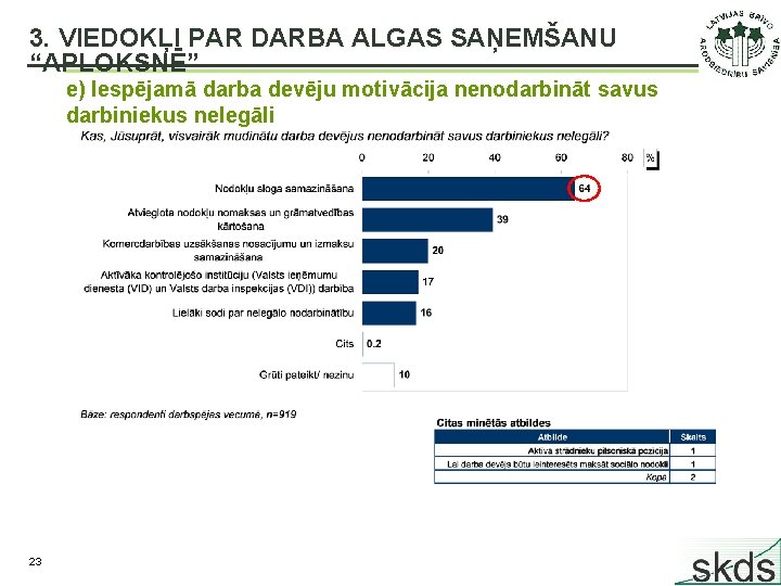 3. VIEDOKĻI PAR DARBA ALGAS SAŅEMŠANU “APLOKSNĒ” e) Iespējamā darba devēju motivācija nenodarbināt savus