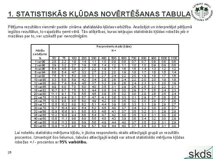 1. STATISTISKĀS KĻŪDAS NOVĒRTĒŠANAS TABULA Pētījuma rezultātos vienmēr pastāv zināma statistiskās kļūdas varbūtība. Analizējot