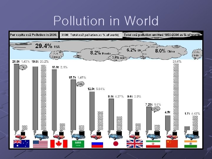 Pollution in World 