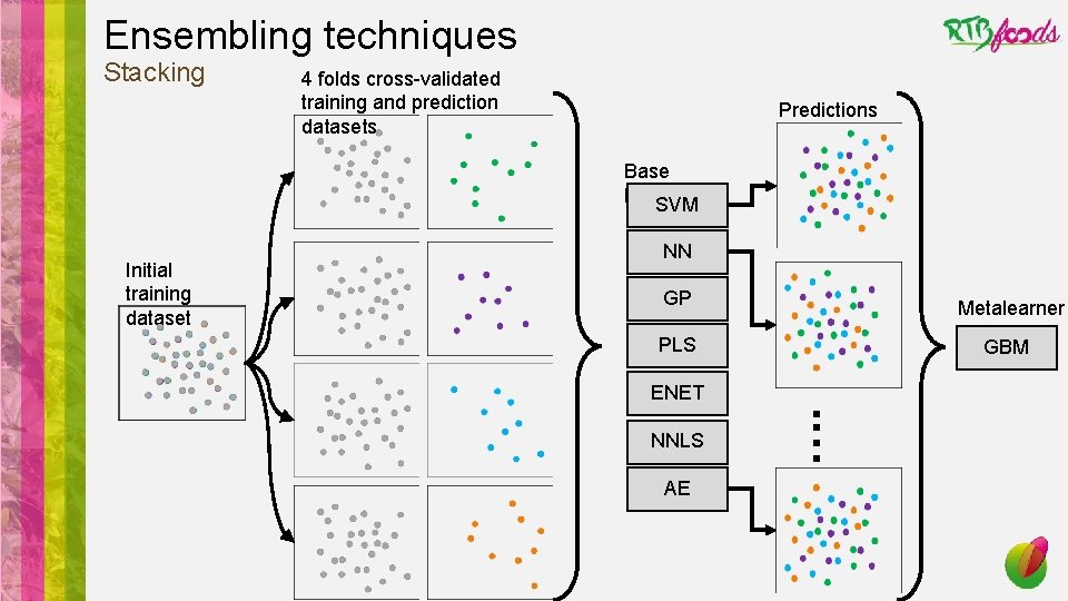 Ensembling techniques Stacking 4 folds cross-validated training and prediction datasets Predictions Base learners SVM