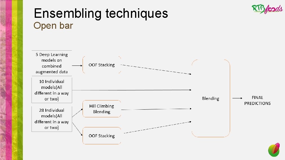 Ensembling techniques Open bar 