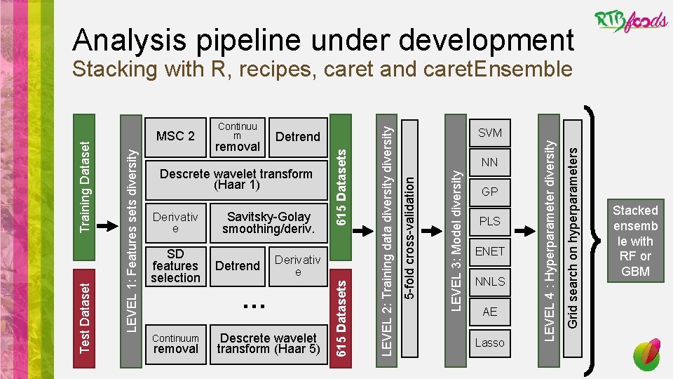 Analysis pipeline under development Derivativ e … Continuum removal Descrete wavelet transform (Haar 5)