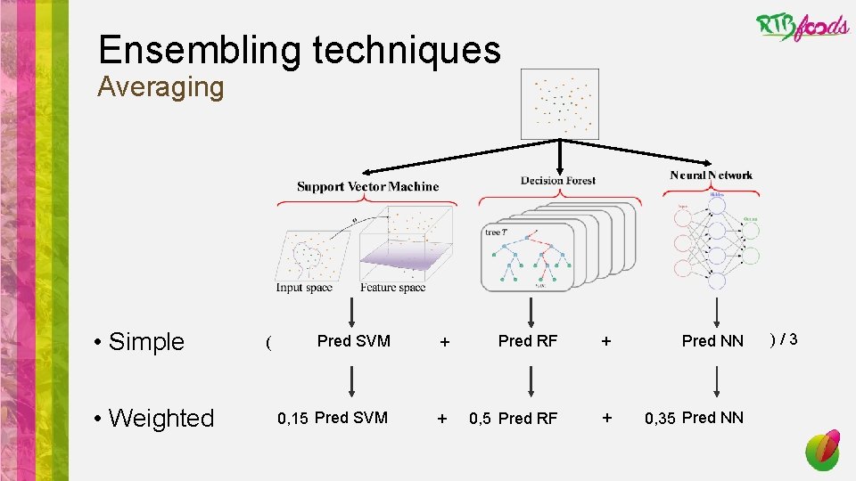 Ensembling techniques Averaging • Simple • Weighted ( Pred SVM + Pred RF +