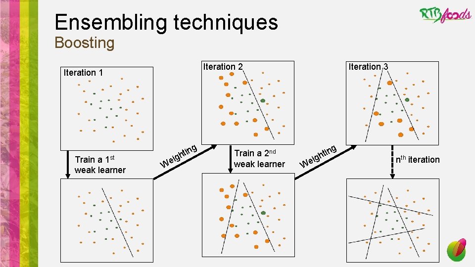 Ensembling techniques Boosting Iteration 2 Iteration 1 Train a 1 st weak learner ig