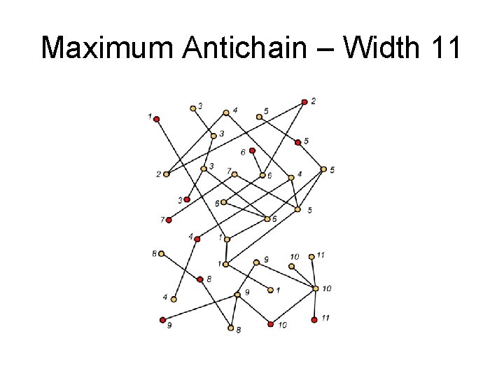 Maximum Antichain – Width 11 