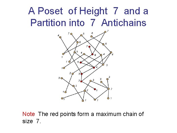A Poset of Height 7 and a Partition into 7 Antichains Note The red