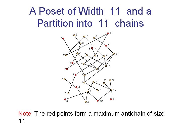 A Poset of Width 11 and a Partition into 11 chains Note The red