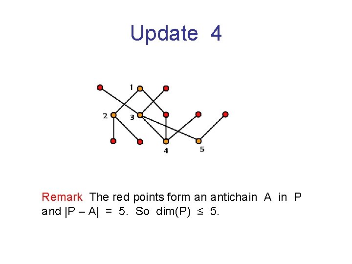Update 4 Remark The red points form an antichain A in P and |P