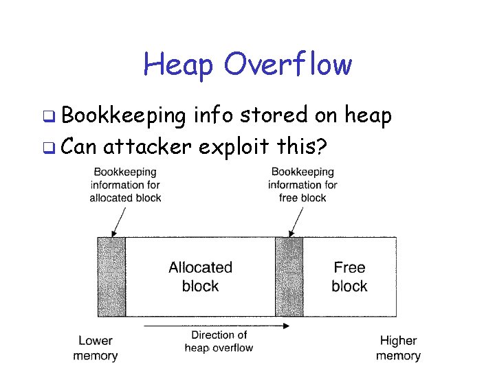 Heap Overflow q Bookkeeping info stored on heap q Can attacker exploit this? 