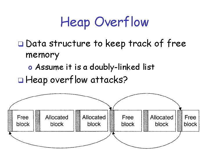 Heap Overflow q Data structure to keep track of free memory o Assume it