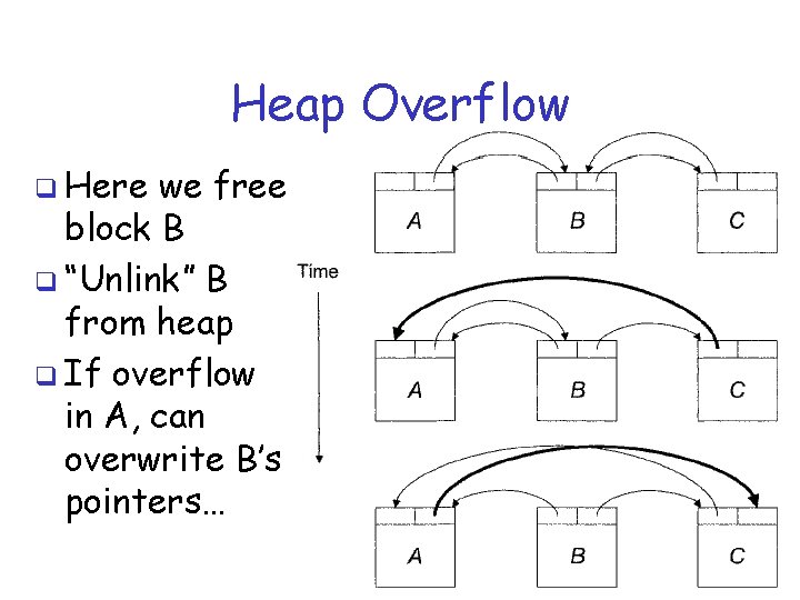 Heap Overflow q Here we free block B q “Unlink” B from heap q